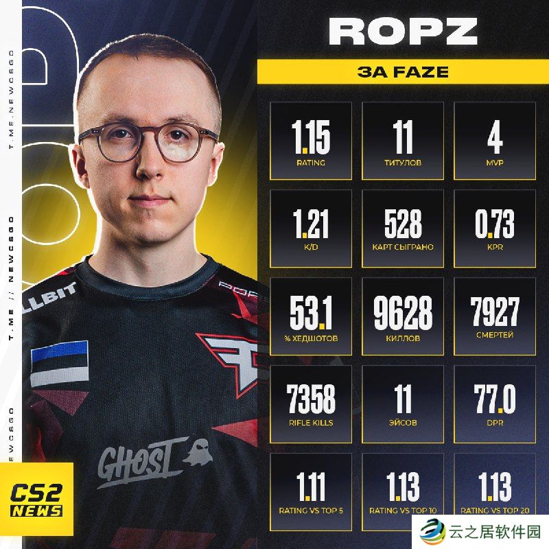 数据统计：ropz效力FaZe时期数据一览